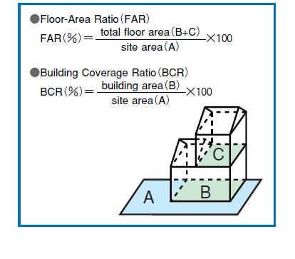 Building Coverage Ratio Quantity Surveying And Estimation